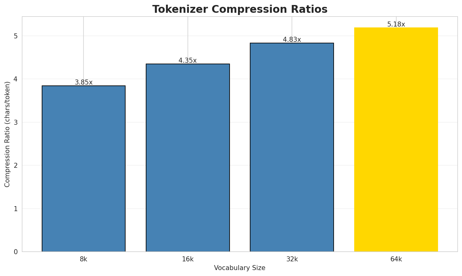 Tokenizer Compression