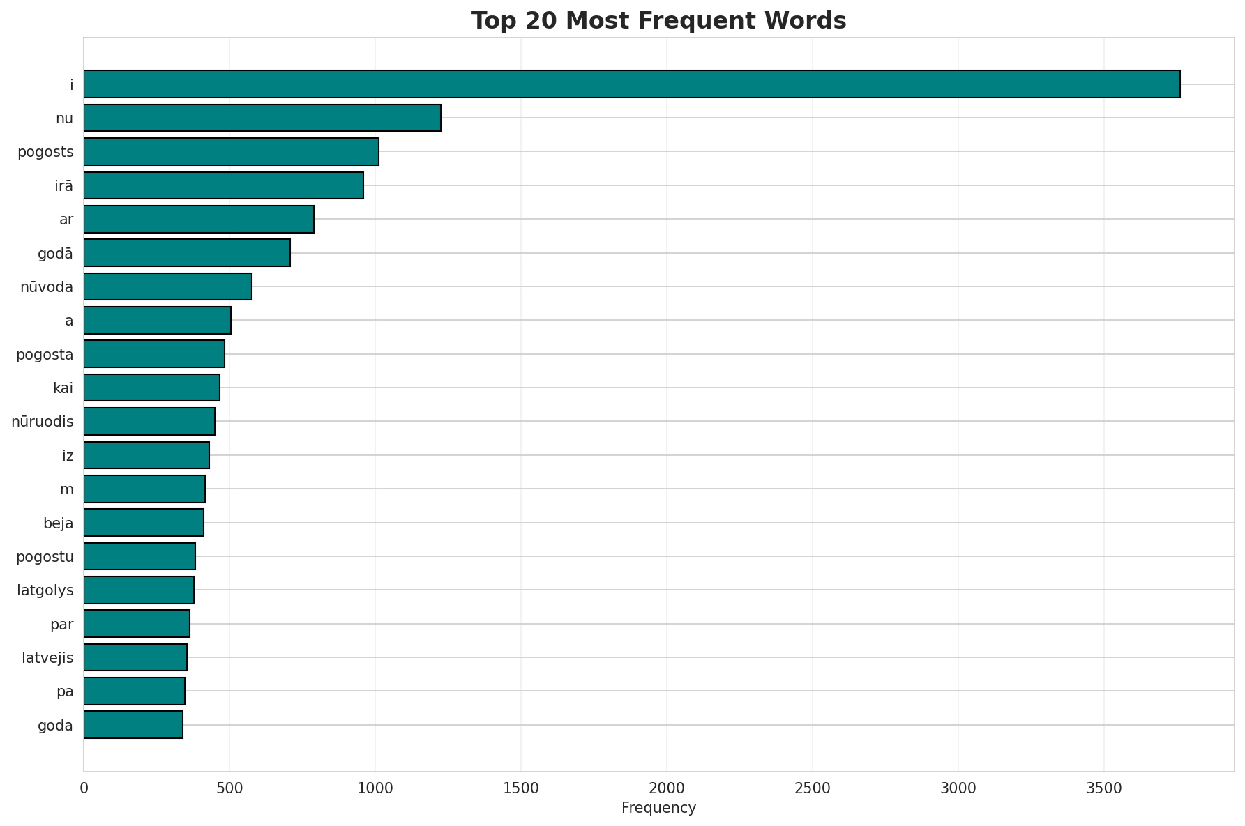 Top Words