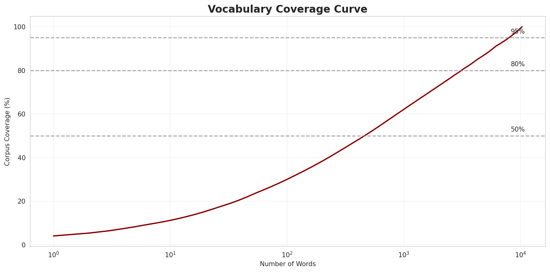 Coverage Curve