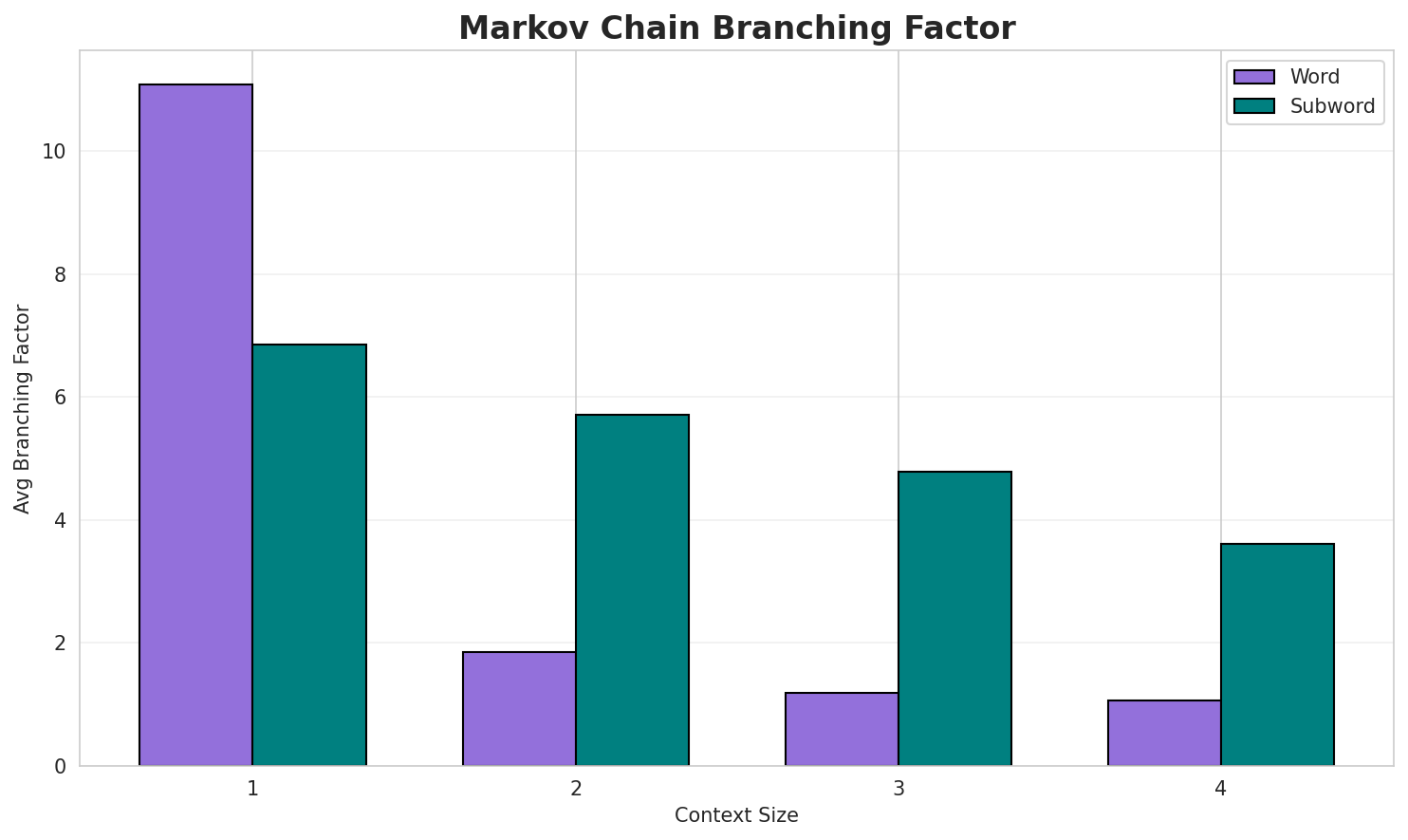 Markov Branching