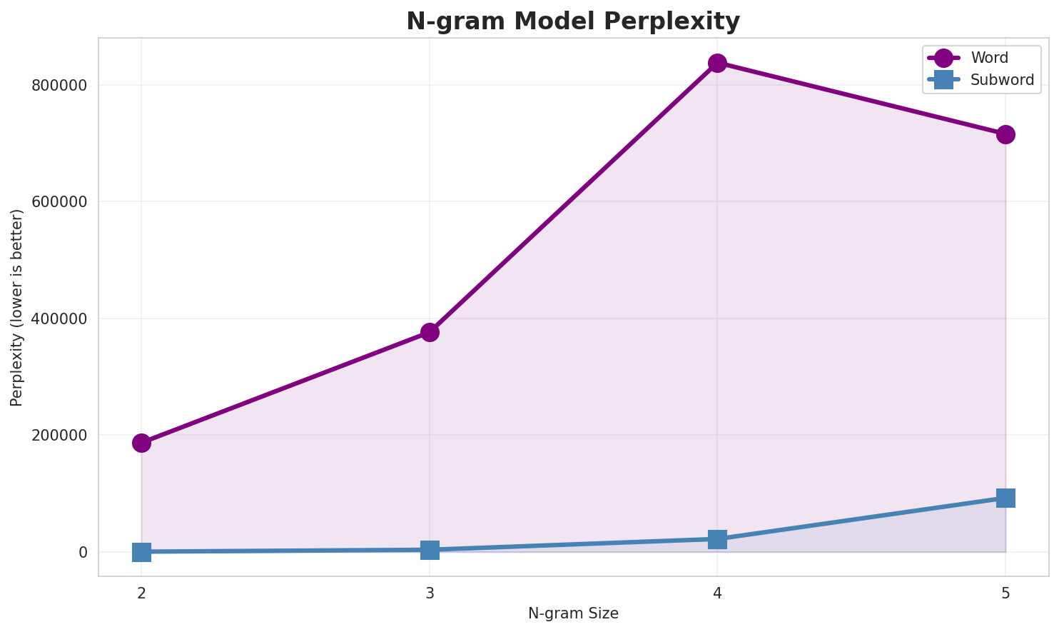 N-gram Perplexity