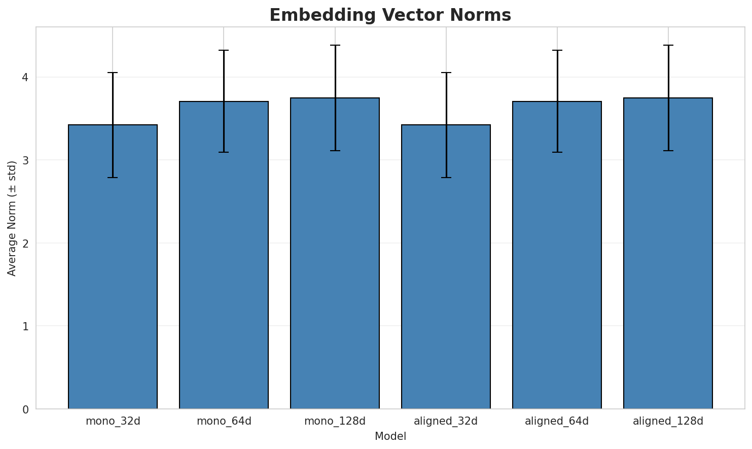 embedding_norms.png
