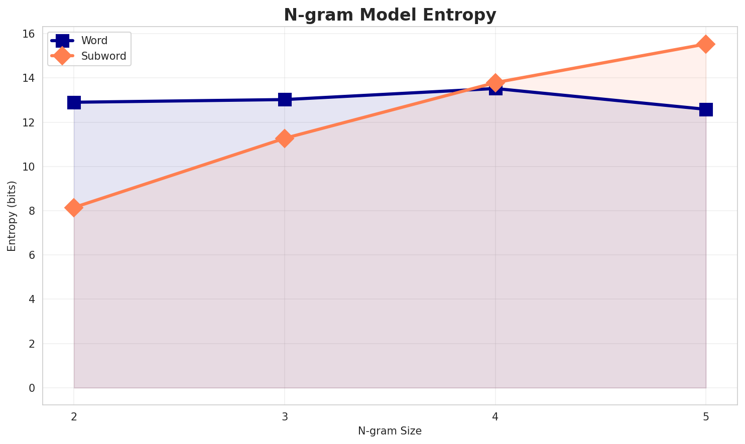 ngram_entropy.png