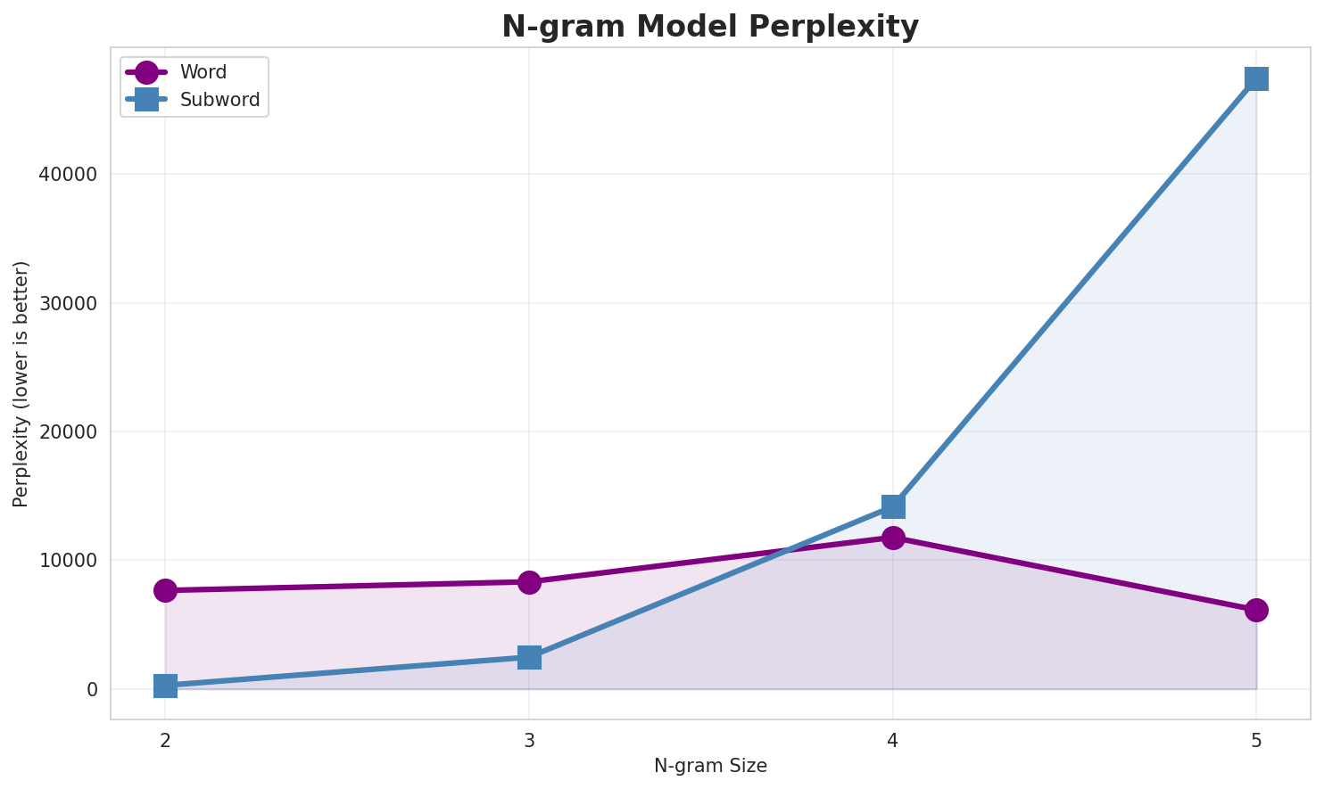 N-gram Perplexity