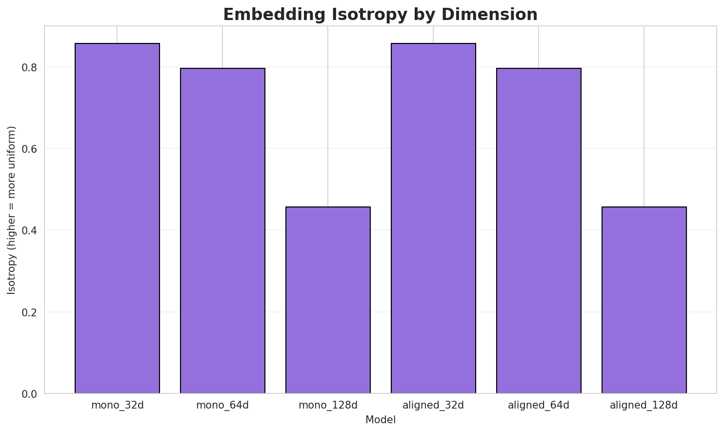 Embedding Isotropy