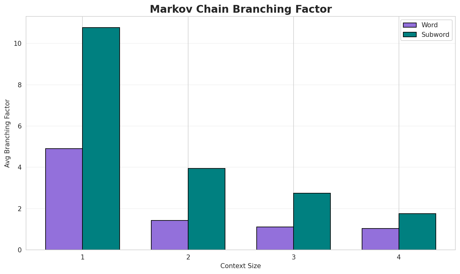 Markov Branching