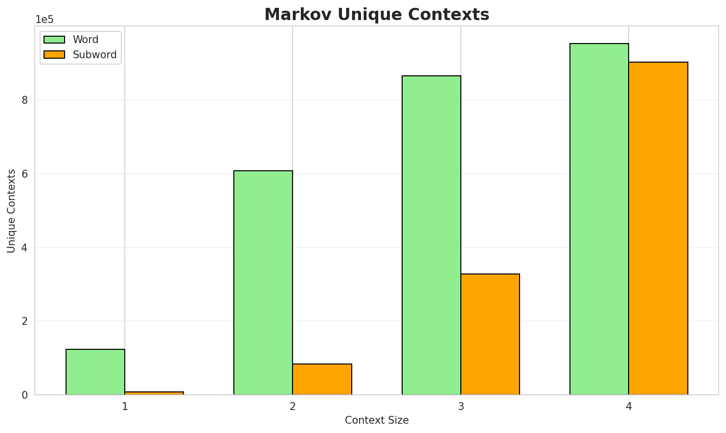 Markov Contexts
