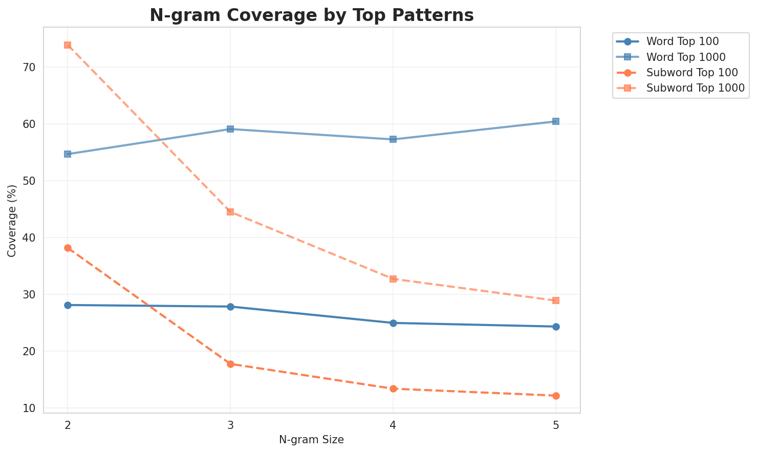 N-gram Coverage