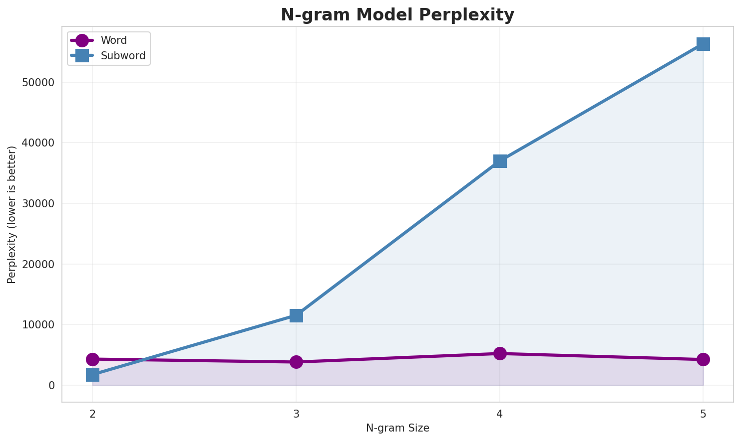 N-gram Perplexity