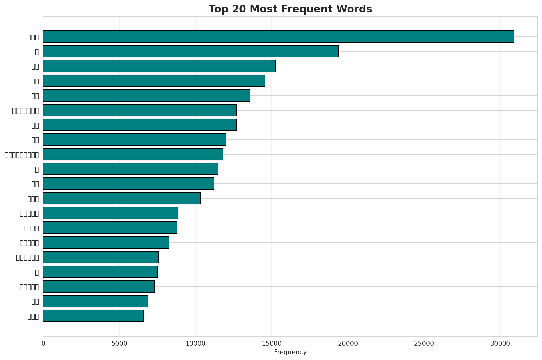Top Words