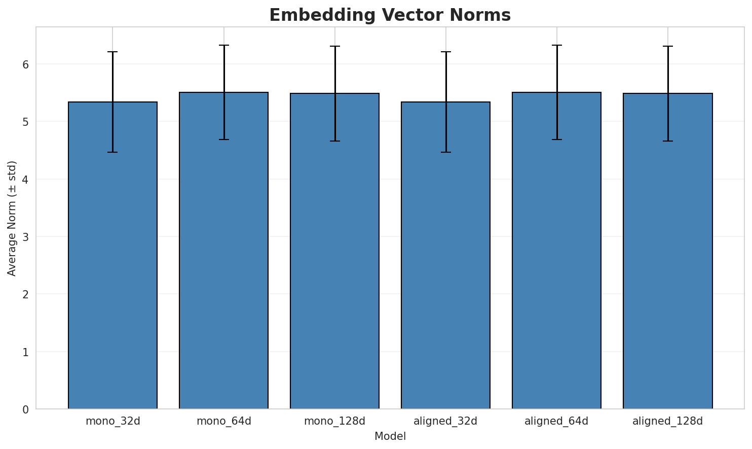 embedding_norms.png