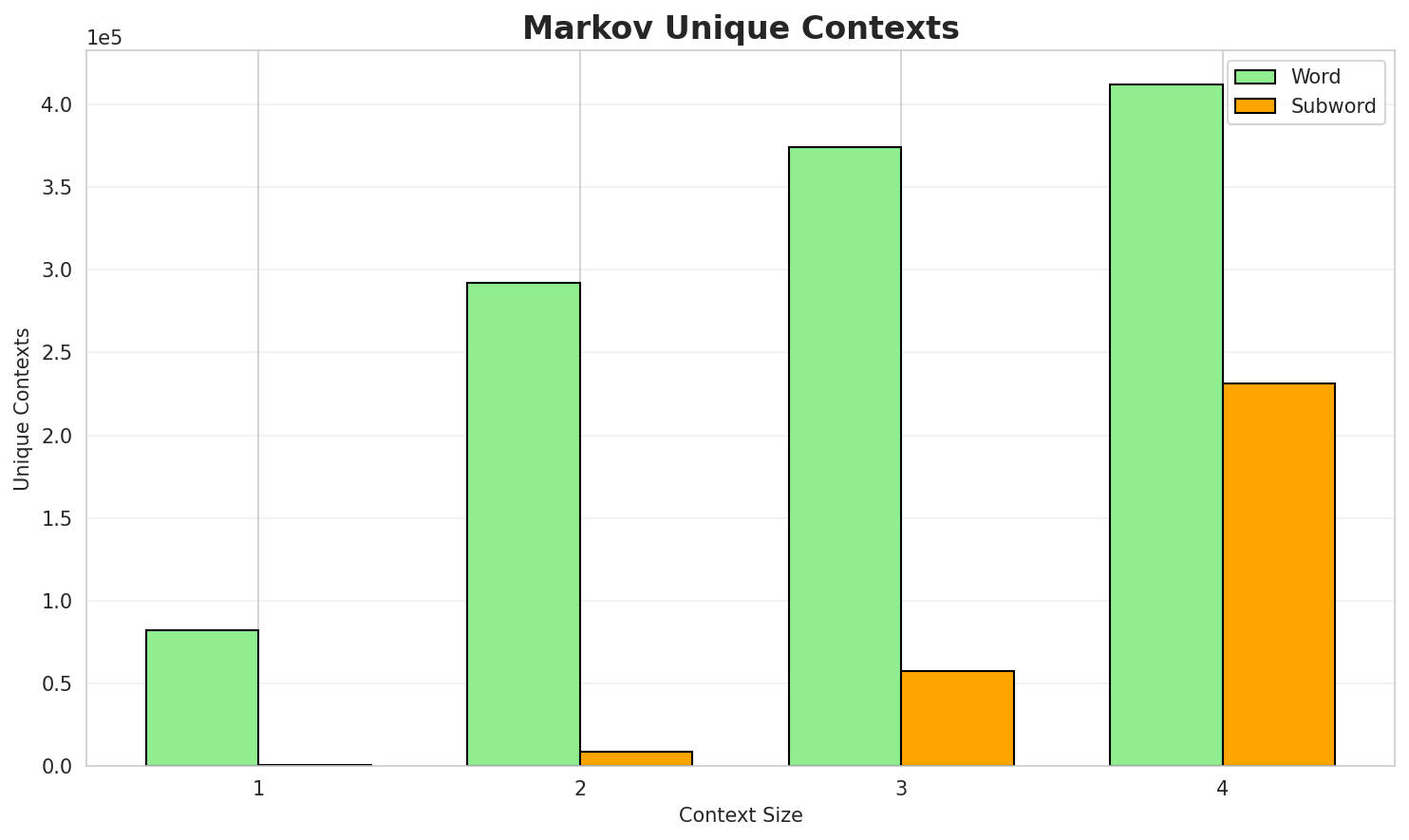 Markov Contexts
