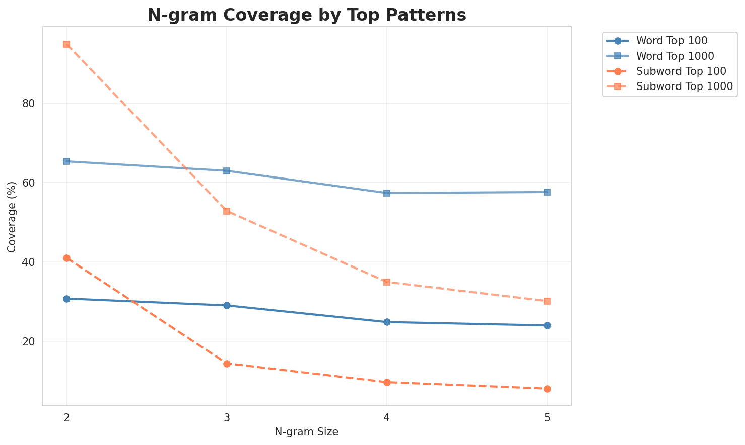 N-gram Coverage