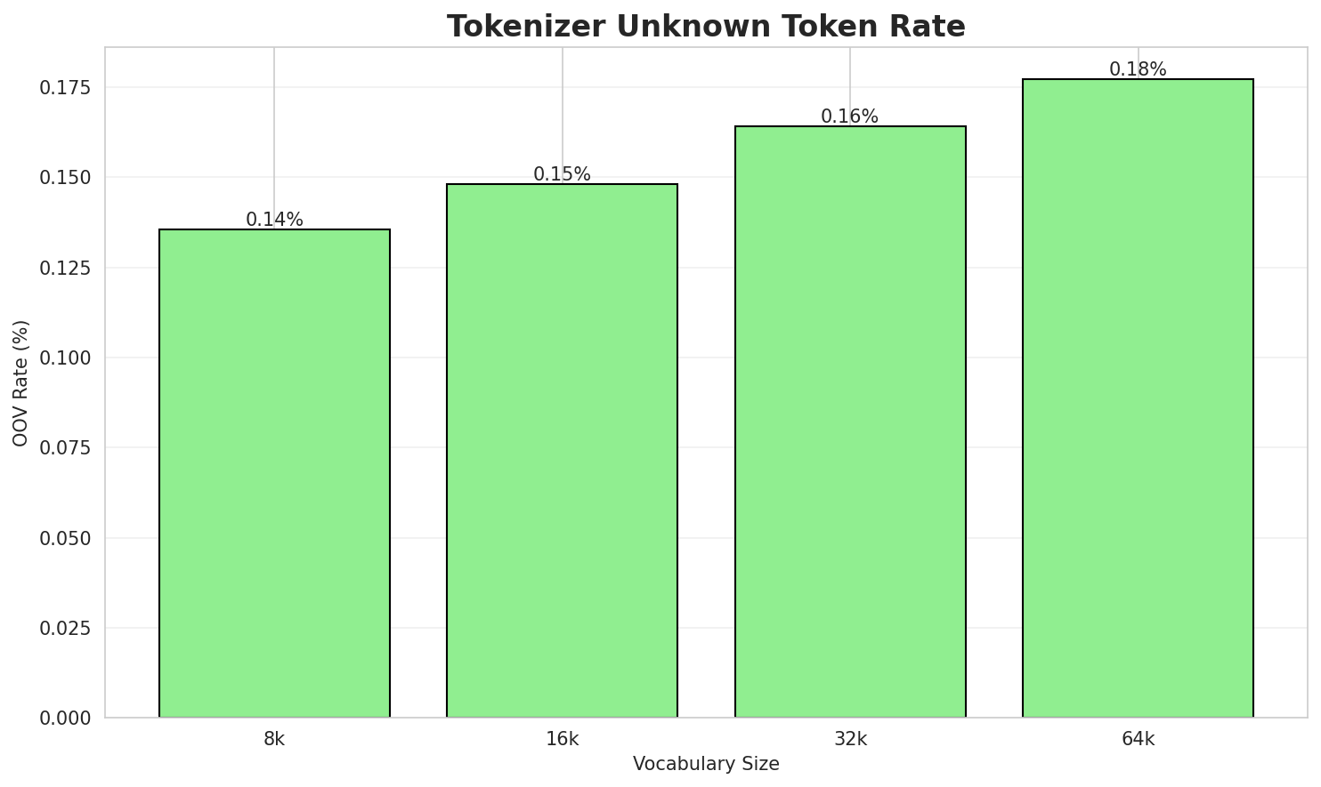Tokenizer OOV