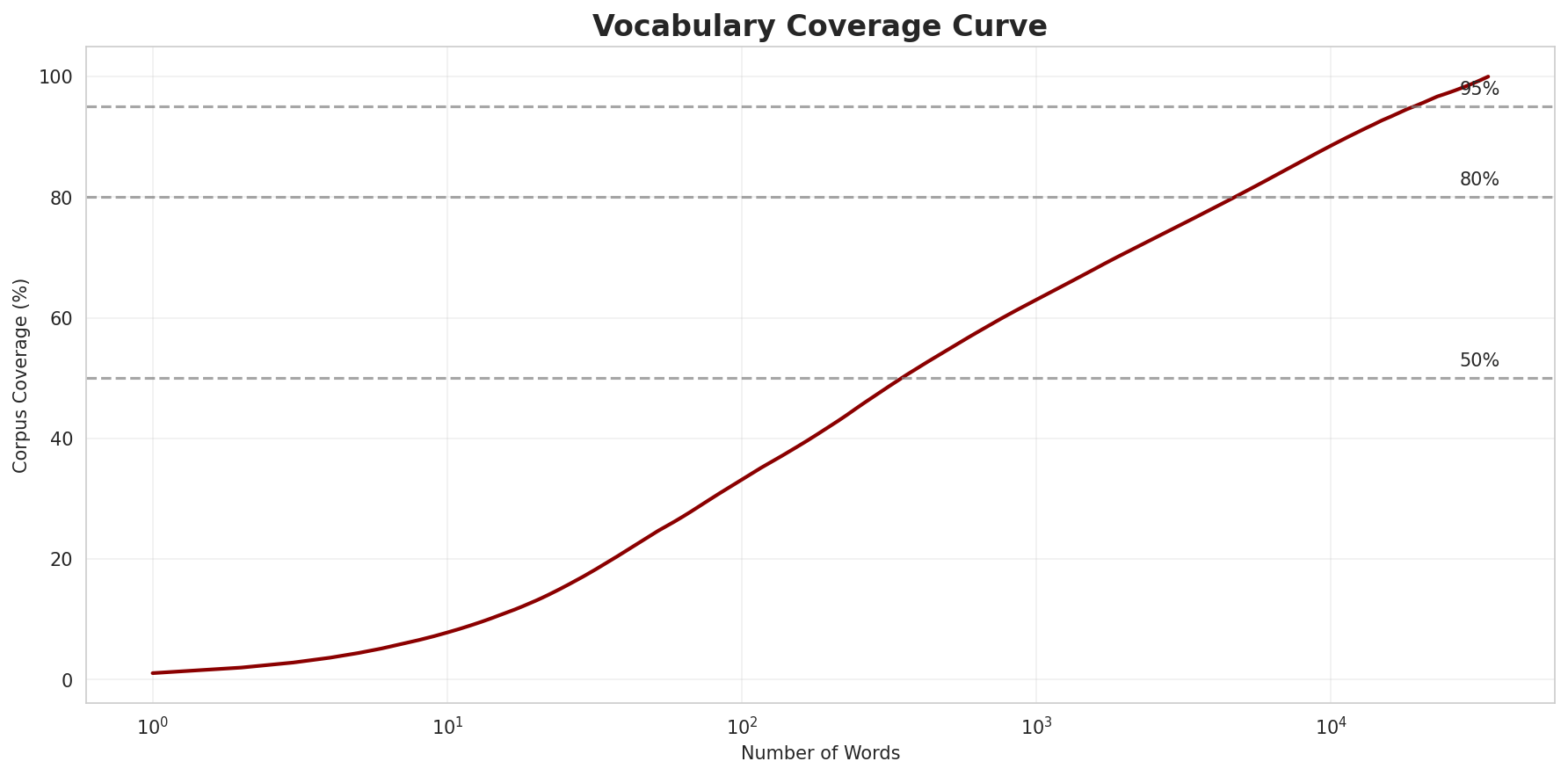 Coverage Curve