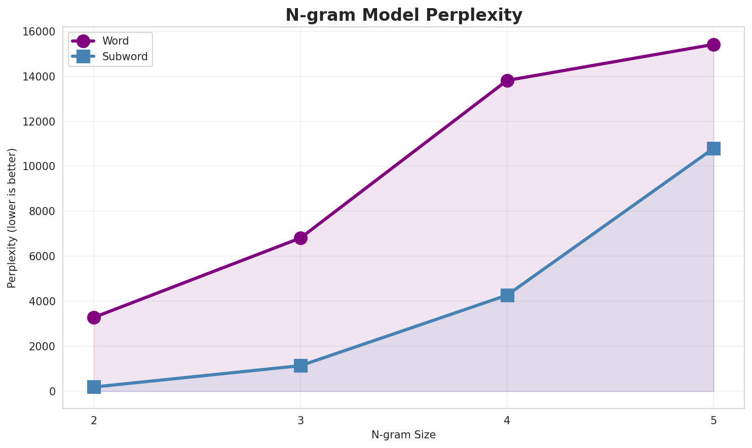 N-gram Perplexity
