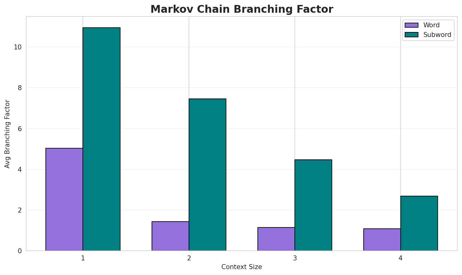 Markov Branching