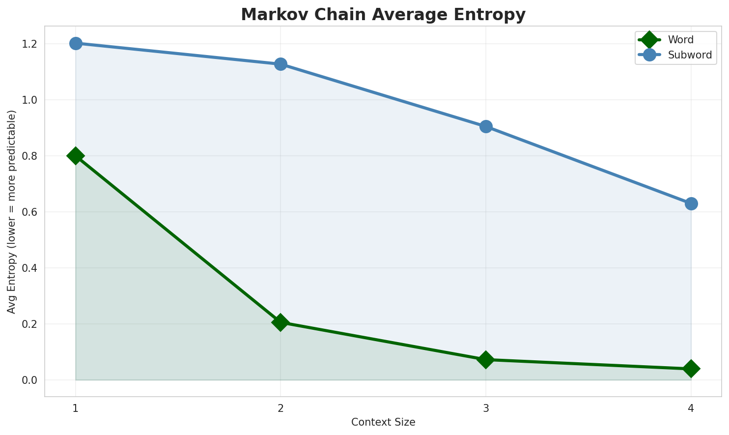 Markov Entropy