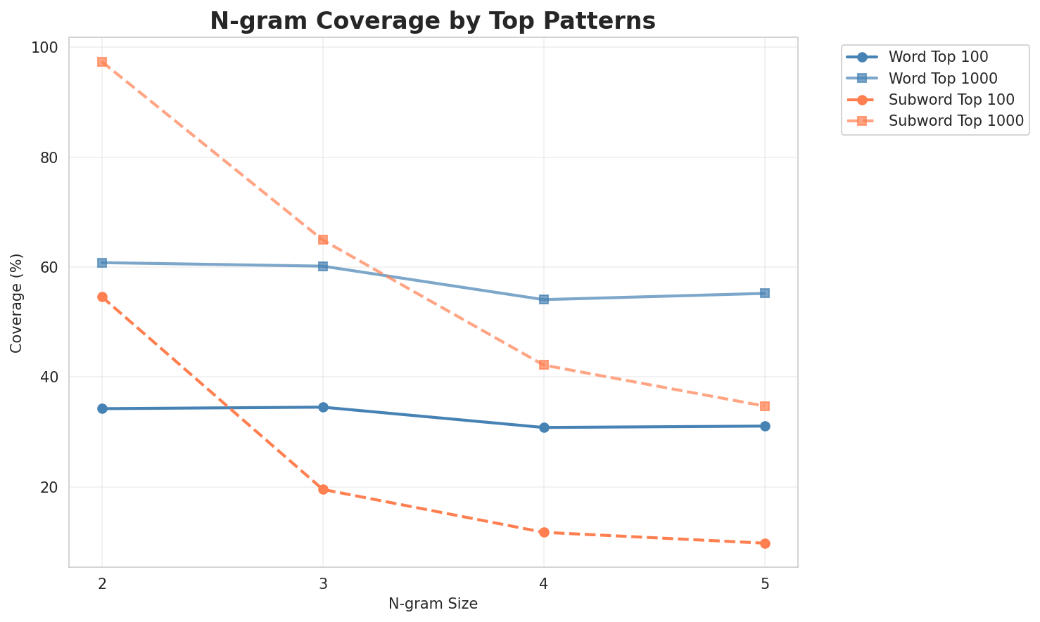 N-gram Coverage