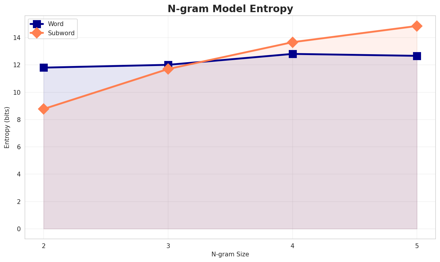 ngram_entropy.png