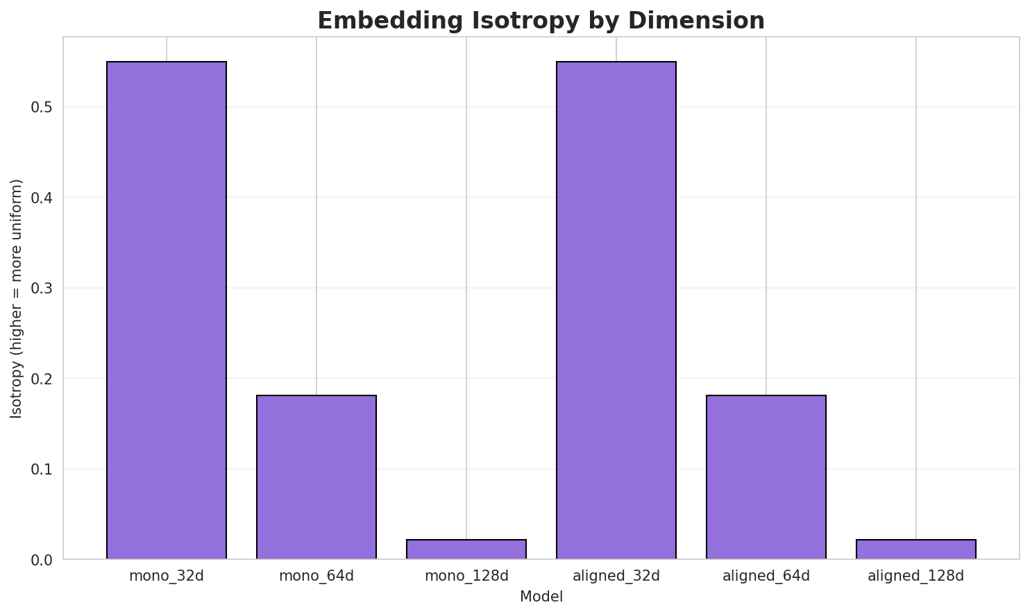Embedding Isotropy