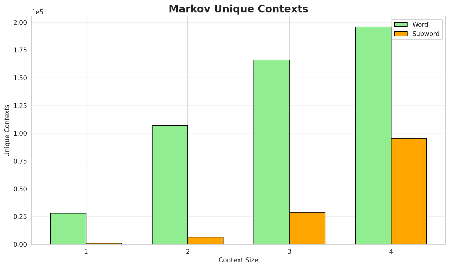 Markov Contexts
