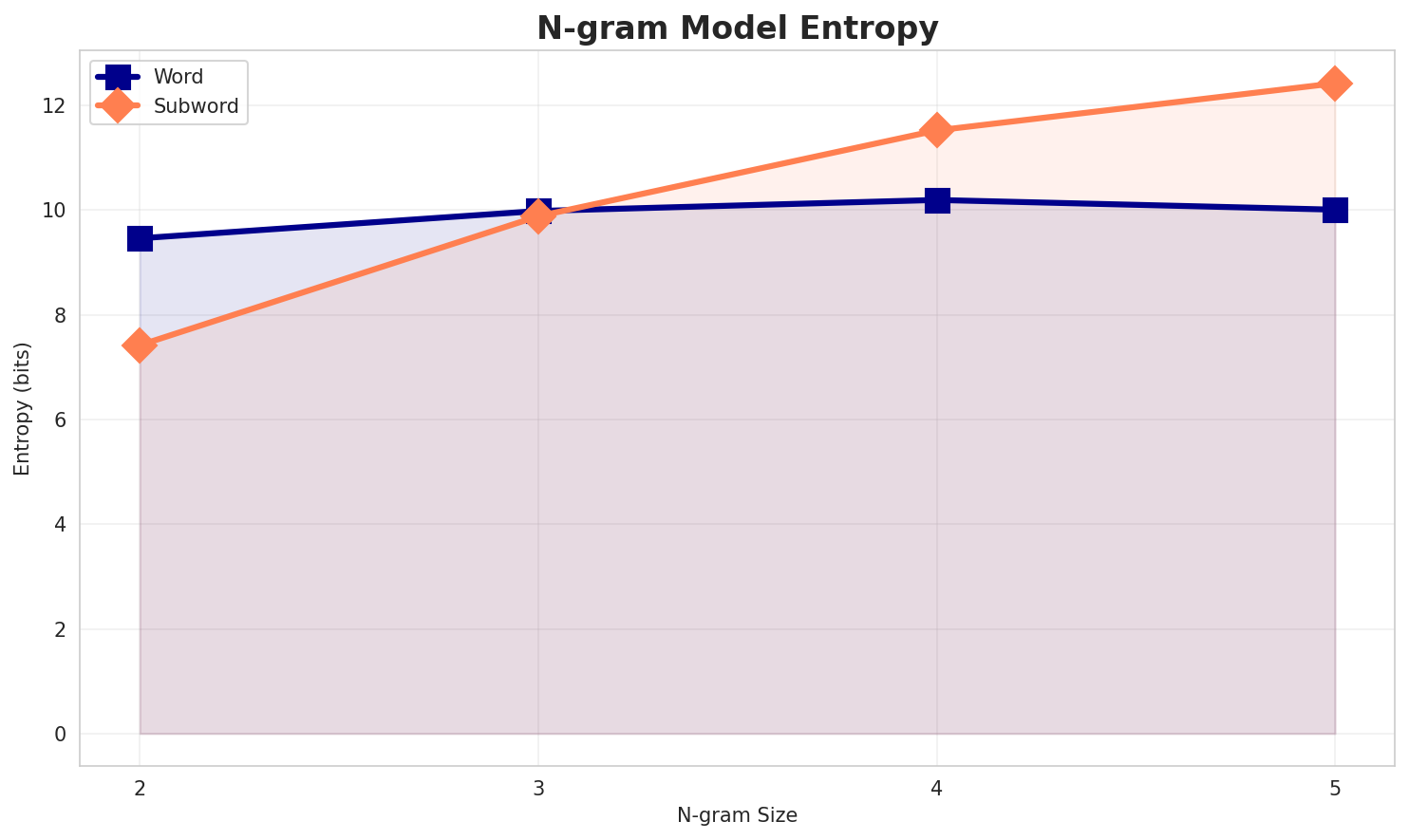 ngram_entropy.png