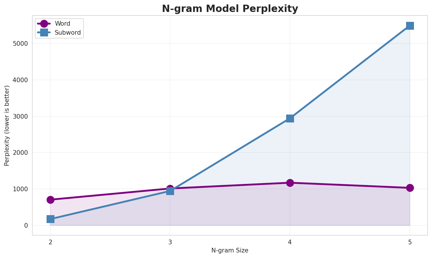 N-gram Perplexity