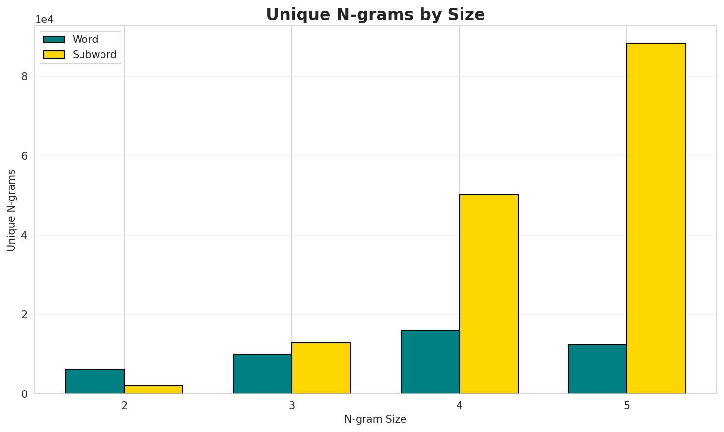 N-gram Unique