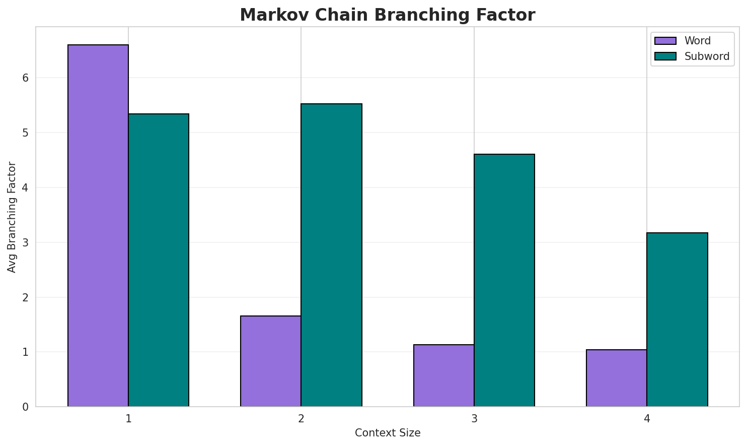 Markov Branching