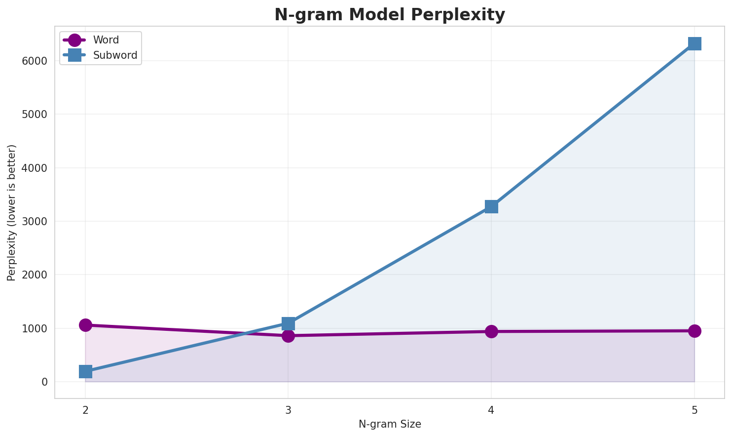 N-gram Perplexity