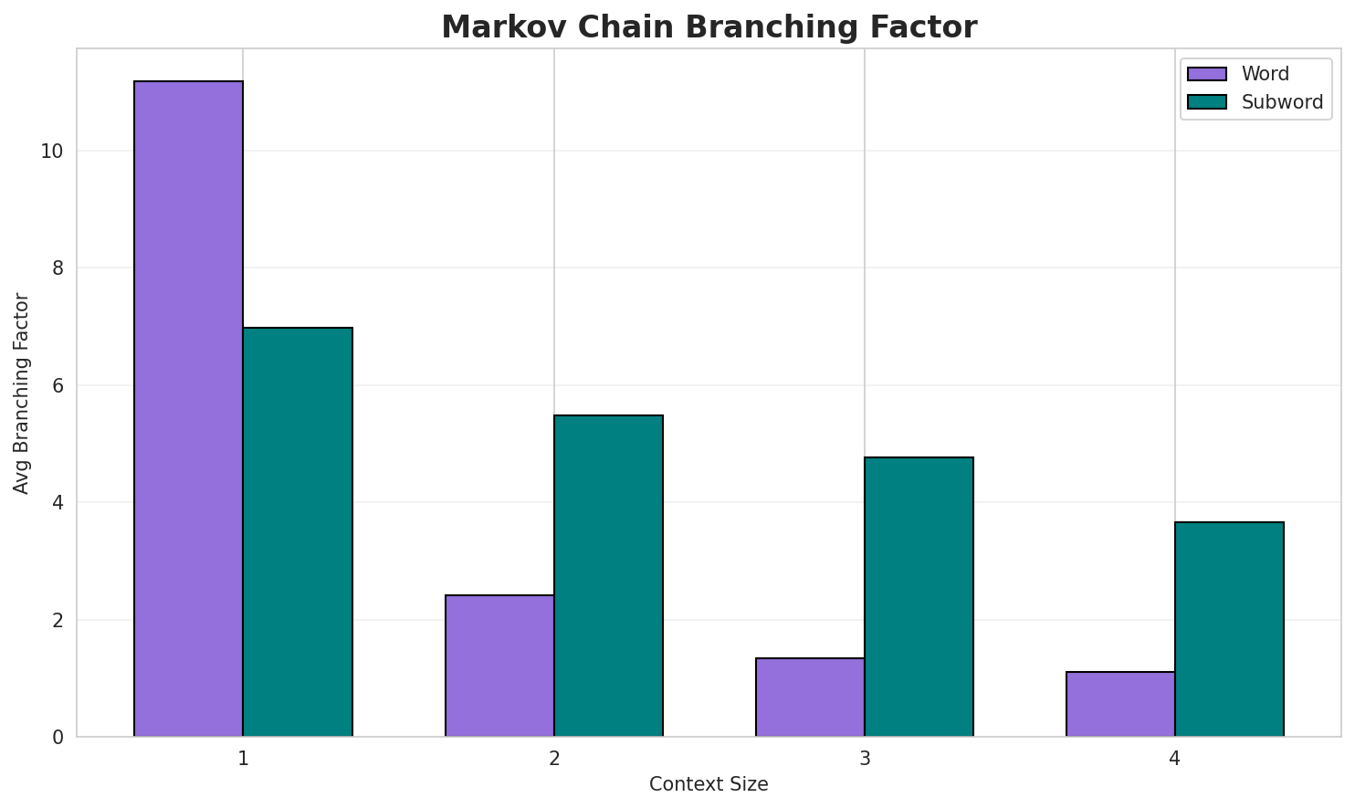 Markov Branching