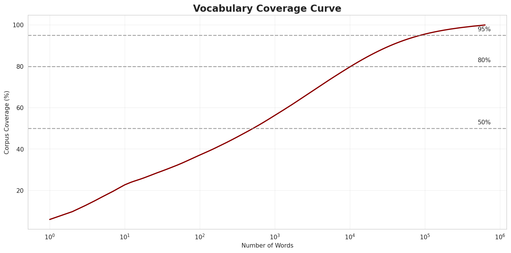 Coverage Curve