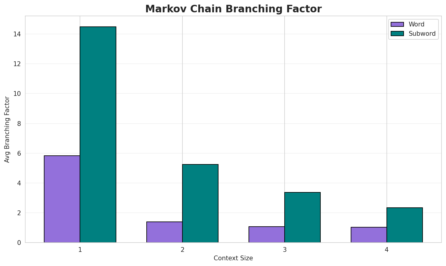 Markov Branching