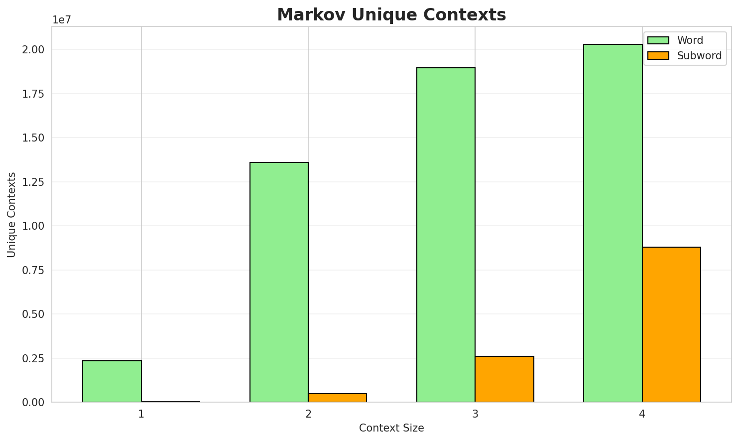 Markov Contexts