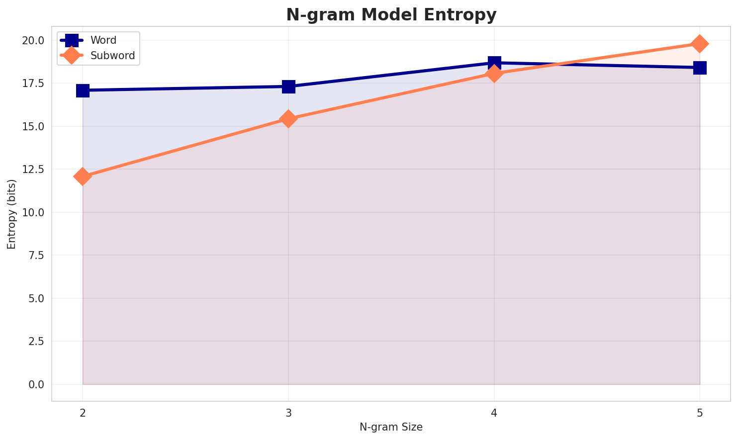 ngram_entropy.png