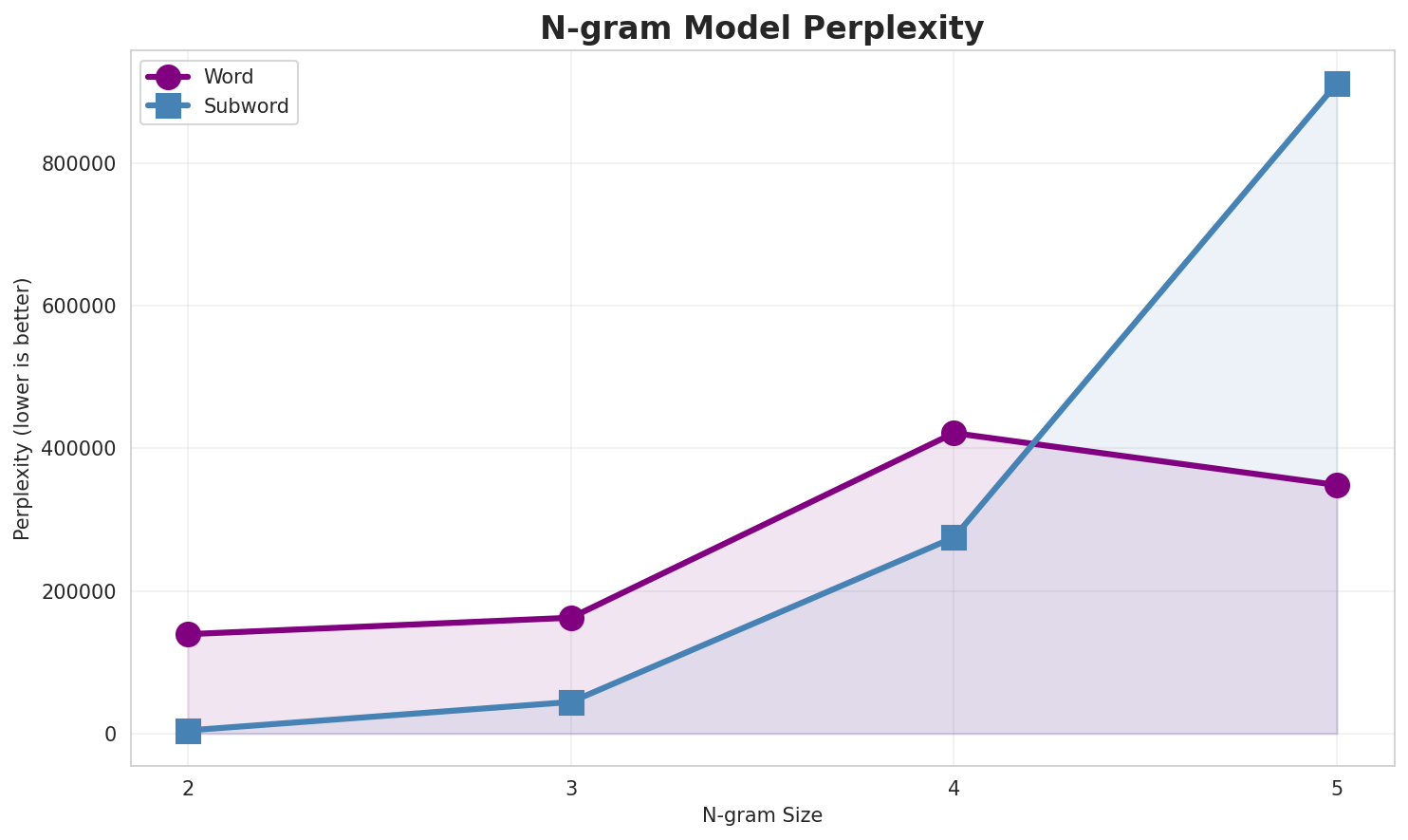 N-gram Perplexity