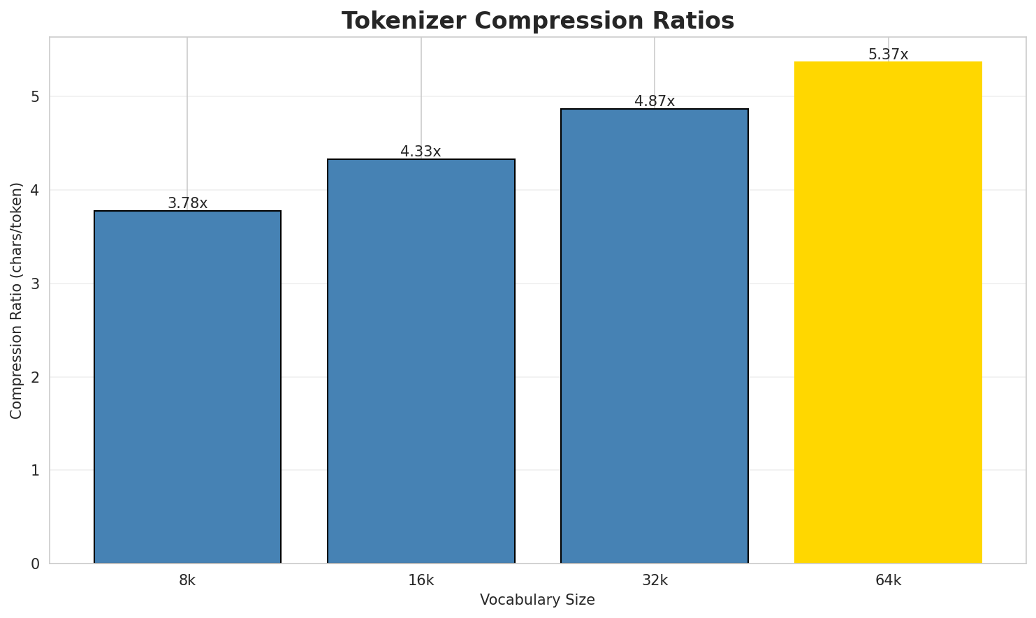 Tokenizer Compression
