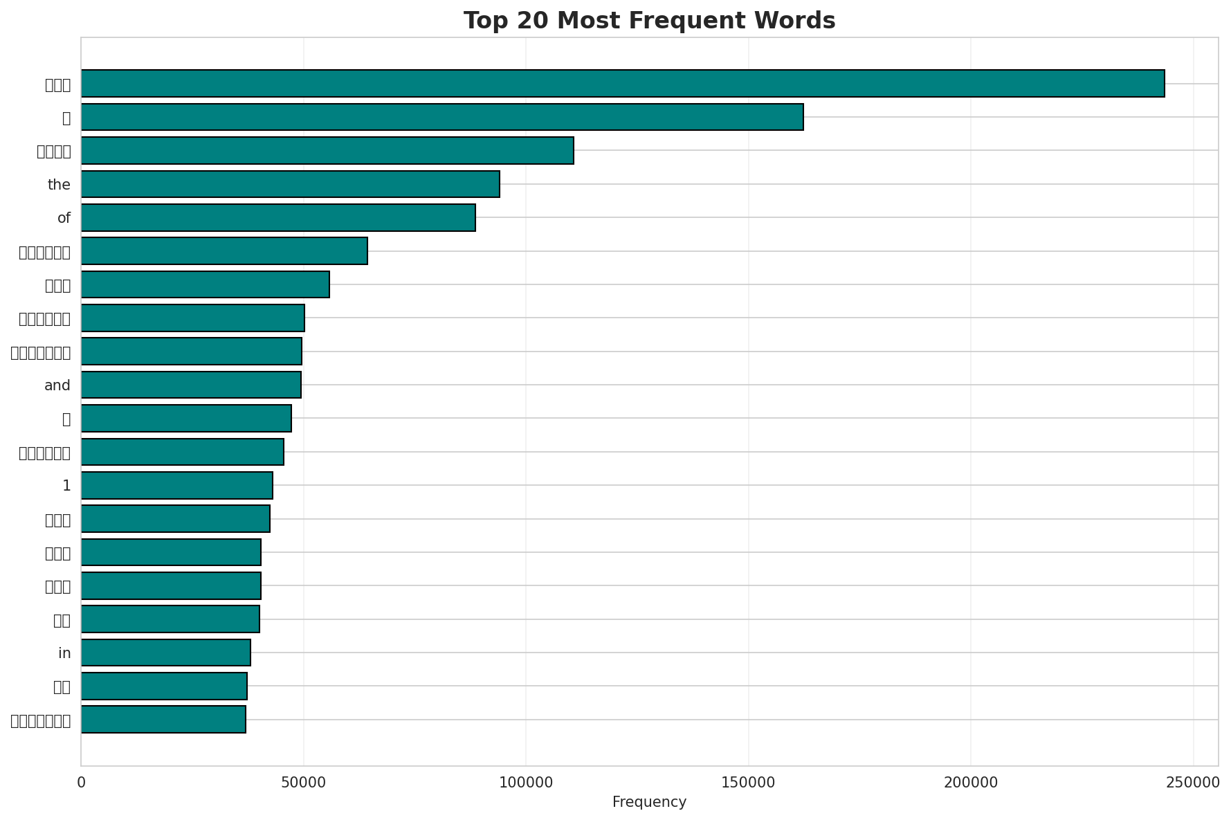 Top Words