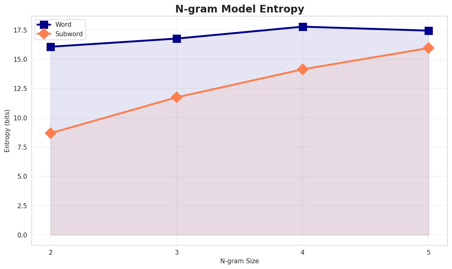 ngram_entropy.png