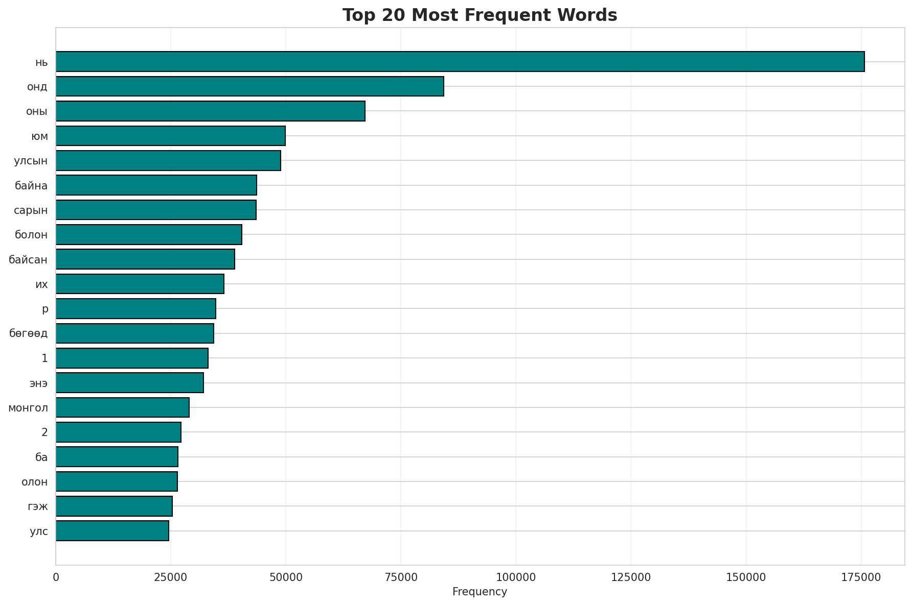 Top Words