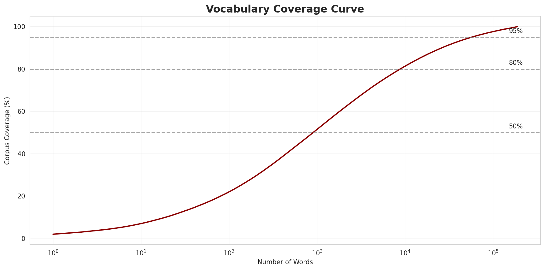 Coverage Curve