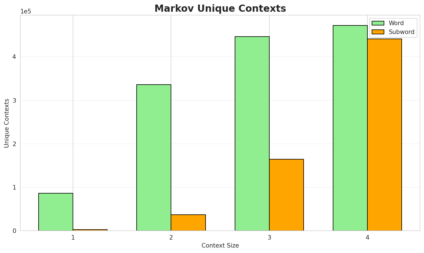 Markov Contexts