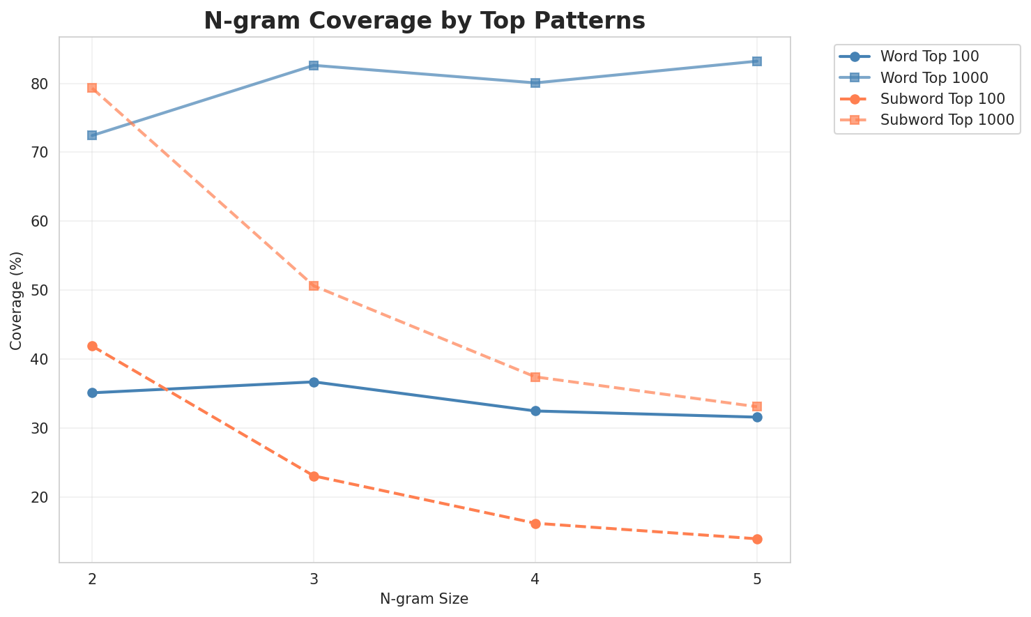N-gram Coverage