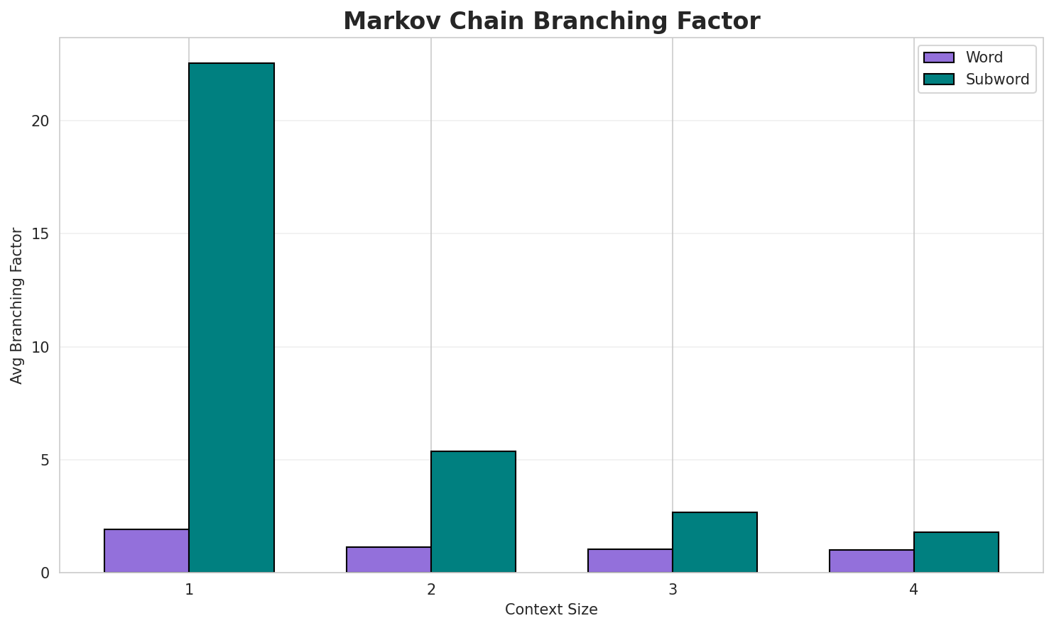 Markov Branching