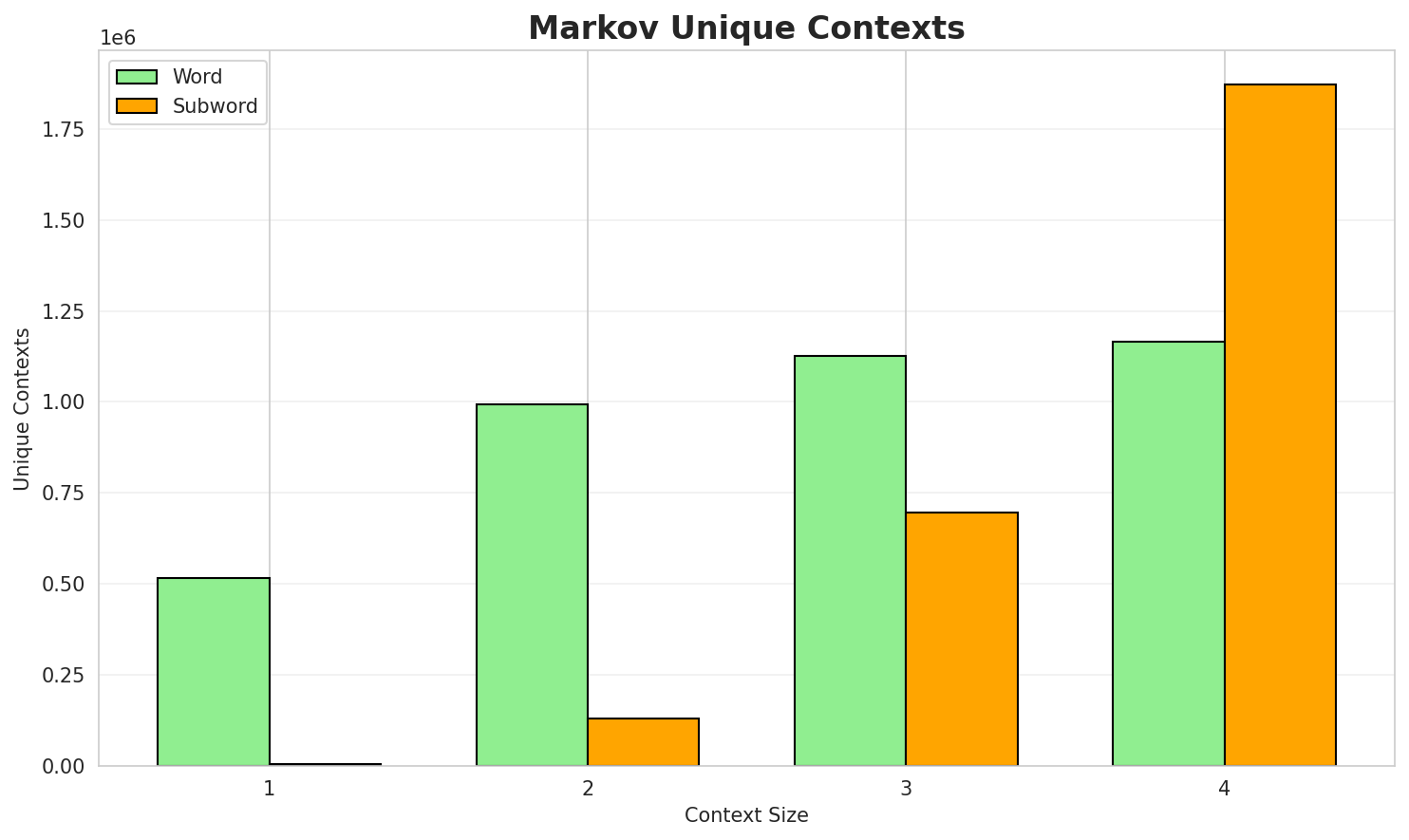 Markov Contexts