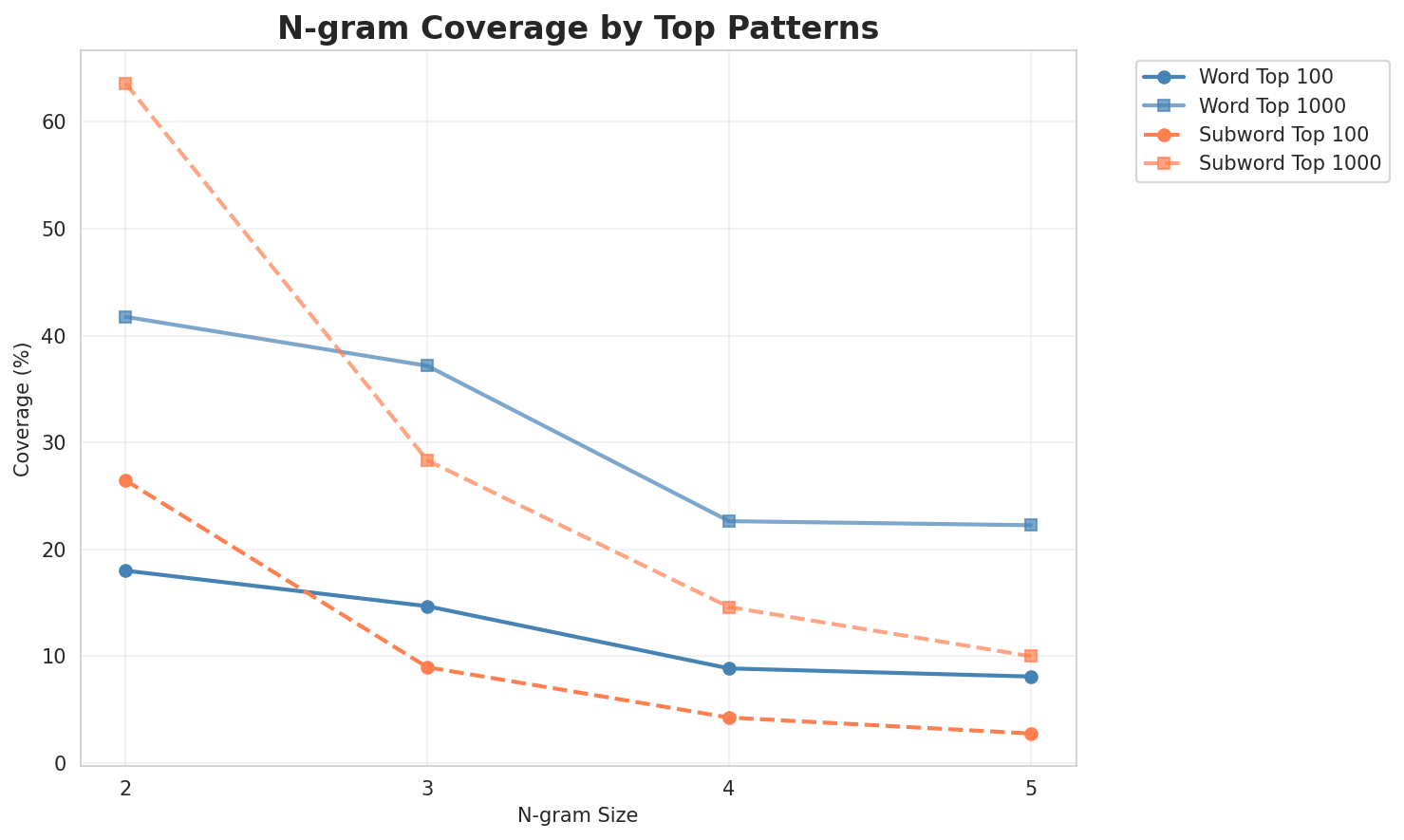 N-gram Coverage