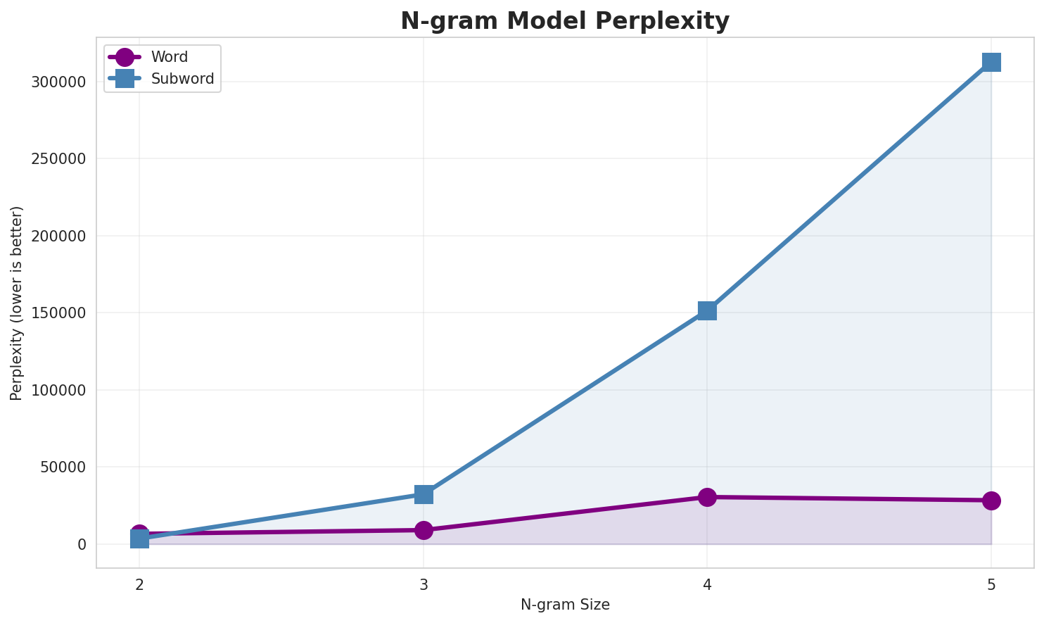 N-gram Perplexity