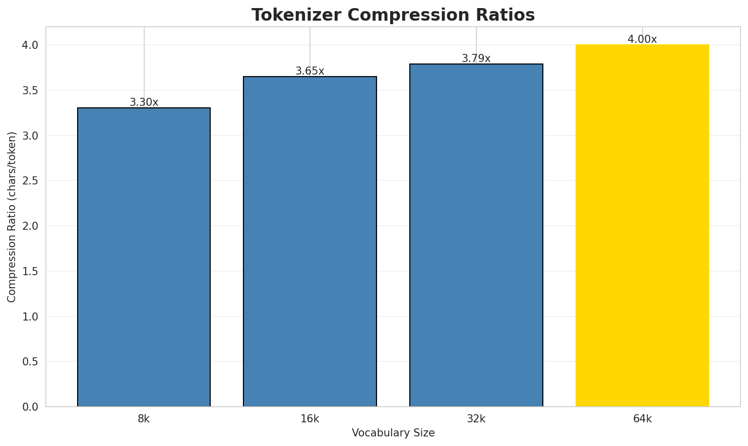 Tokenizer Compression