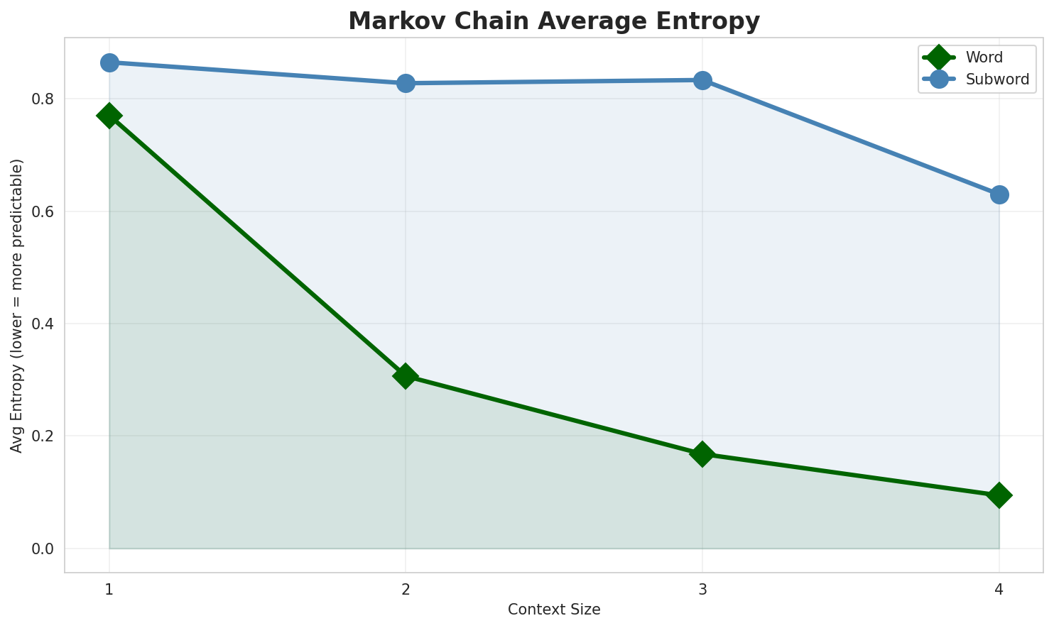 Markov Entropy